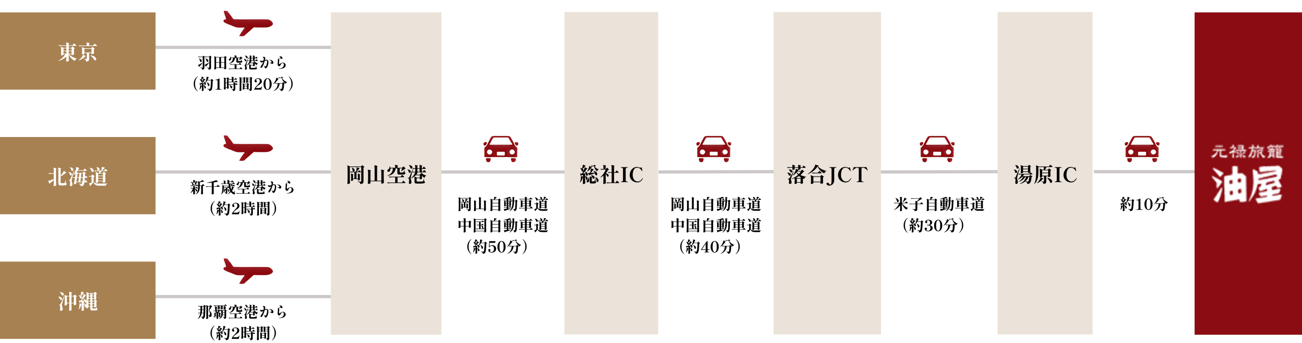 遠方よりお越しの方 アクセスルート