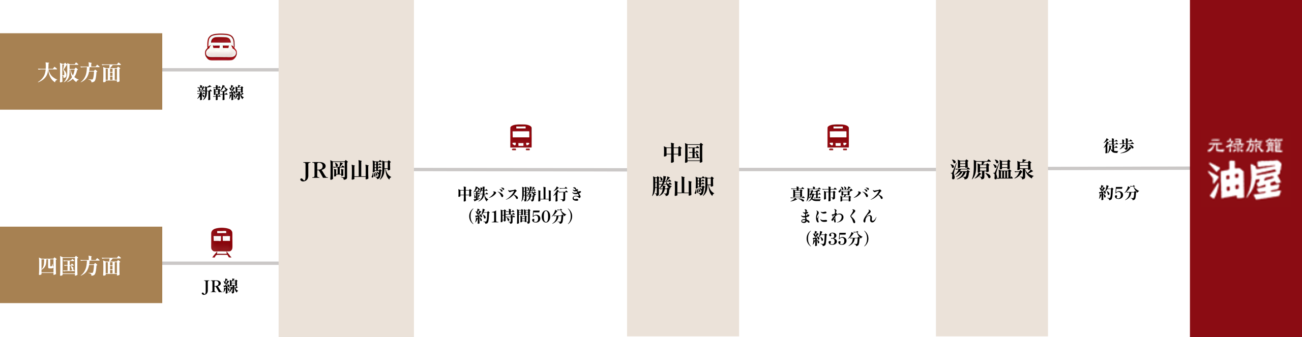 バスでお越しの方 アクセスルート